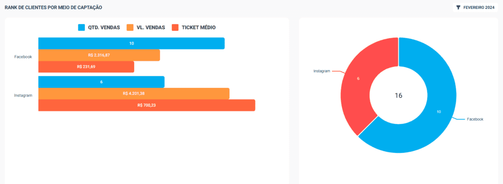 dashboard canais de marketing